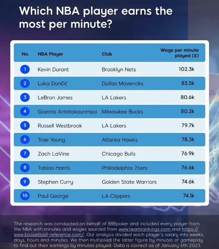 Welcher NBA-Spieler verdient am meisten pro Minute?