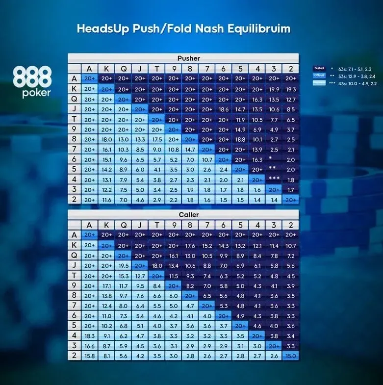Push/Fold Nash Equilibrium Charts verstehen