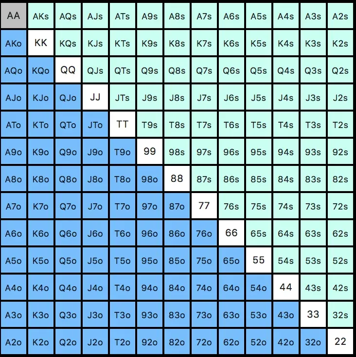 Poker Range-Tabelle